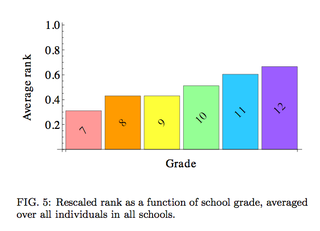 Illustration for article titled High School Seniors Are Soooo Popular, Hypothesizes Math